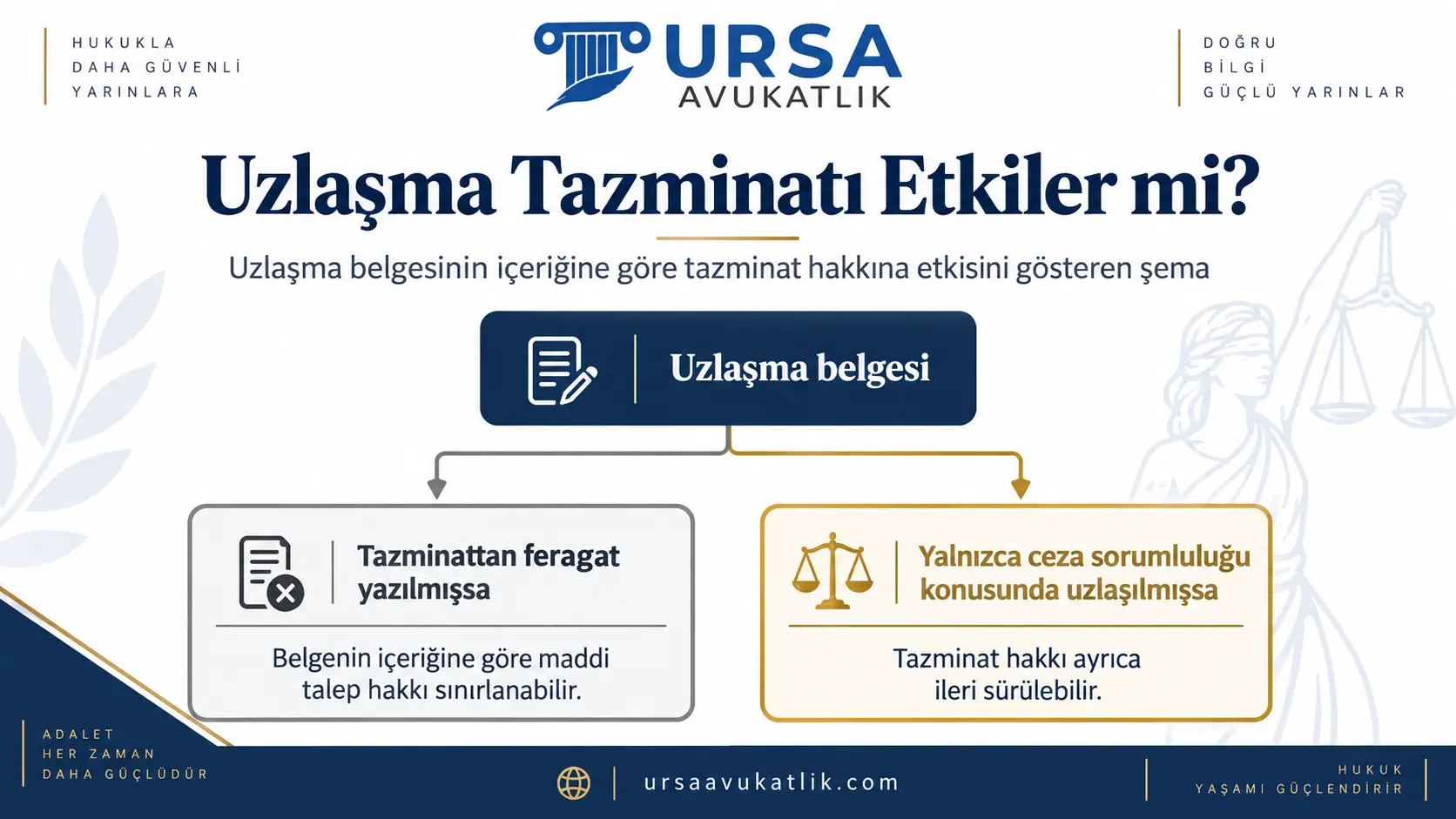 Uzlaşma belgesinin içeriğine göre tazminat hakkına etkisini gösteren şema