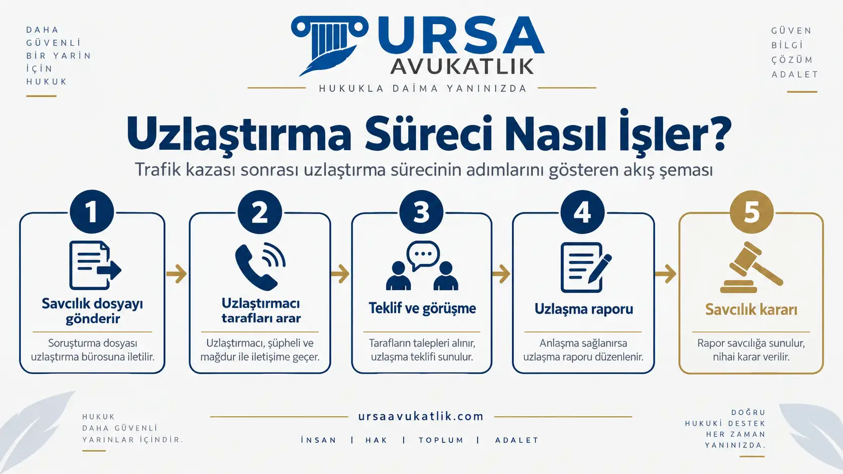 Trafik kazası sonrası uzlaştırma sürecinin adımlarını gösteren akış şeması