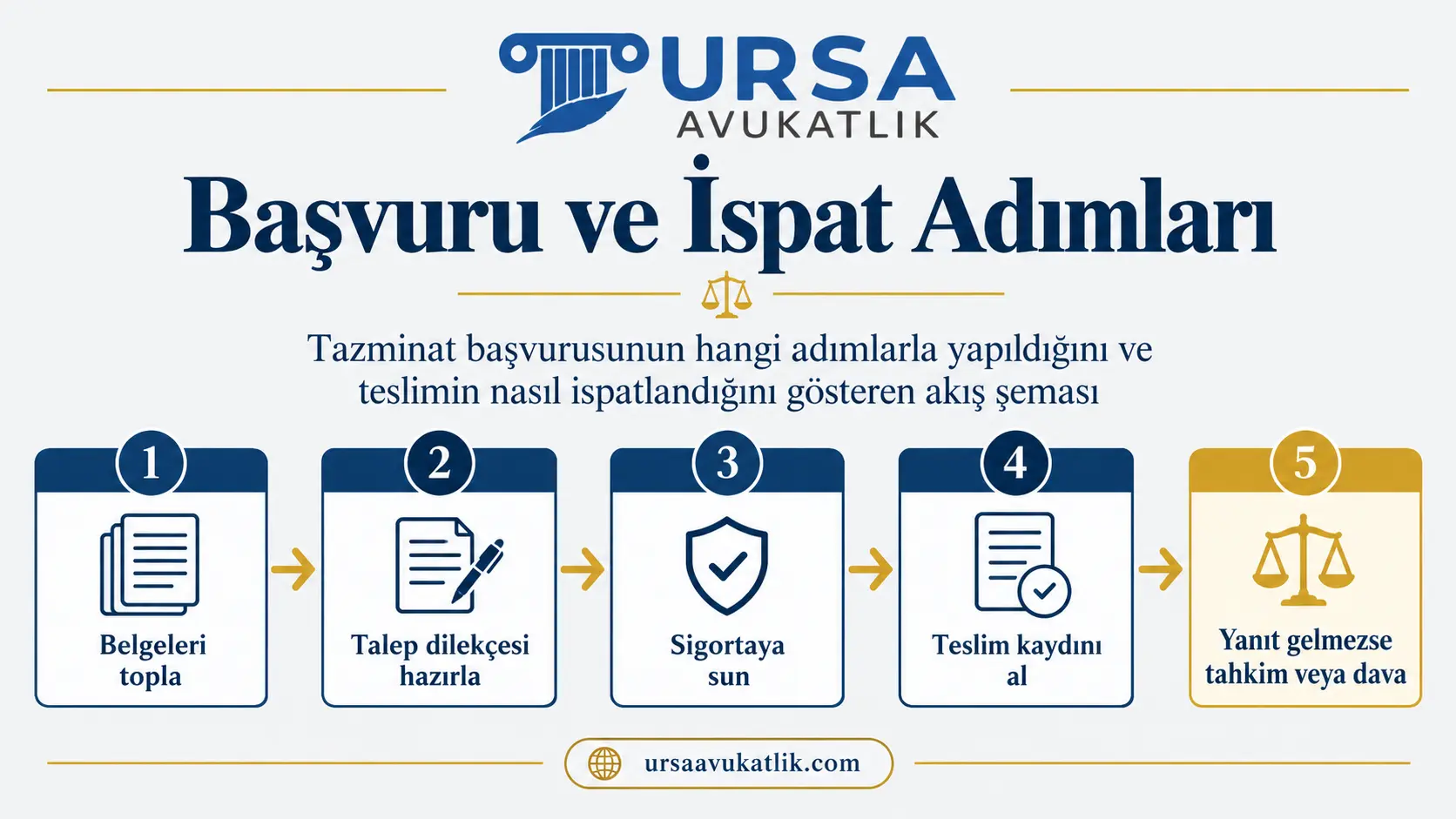 Tazminat başvurusunun beş adımını ve teslimin nasıl ispatlandığını gösteren akış şeması