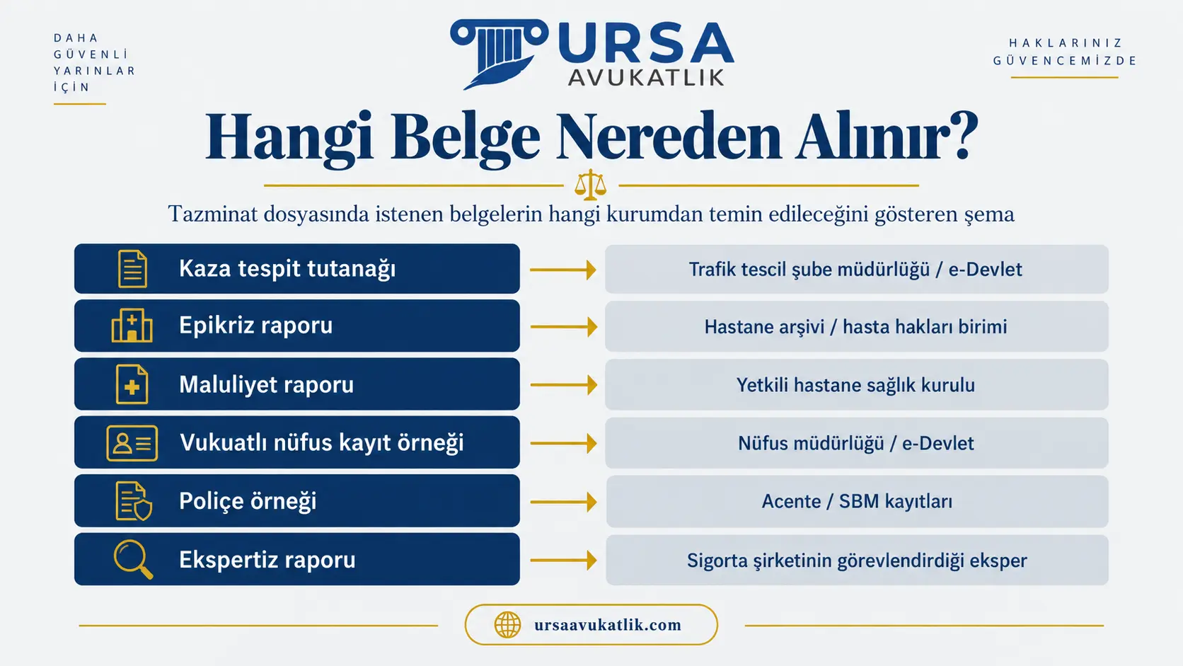 Kaza tespit tutanağı, epikriz raporu, maluliyet raporu, vukuatlı nüfus kayıt örneği, poliçe örneği ve ekspertiz raporunun hangi kurumdan alınacağını gösteren şema