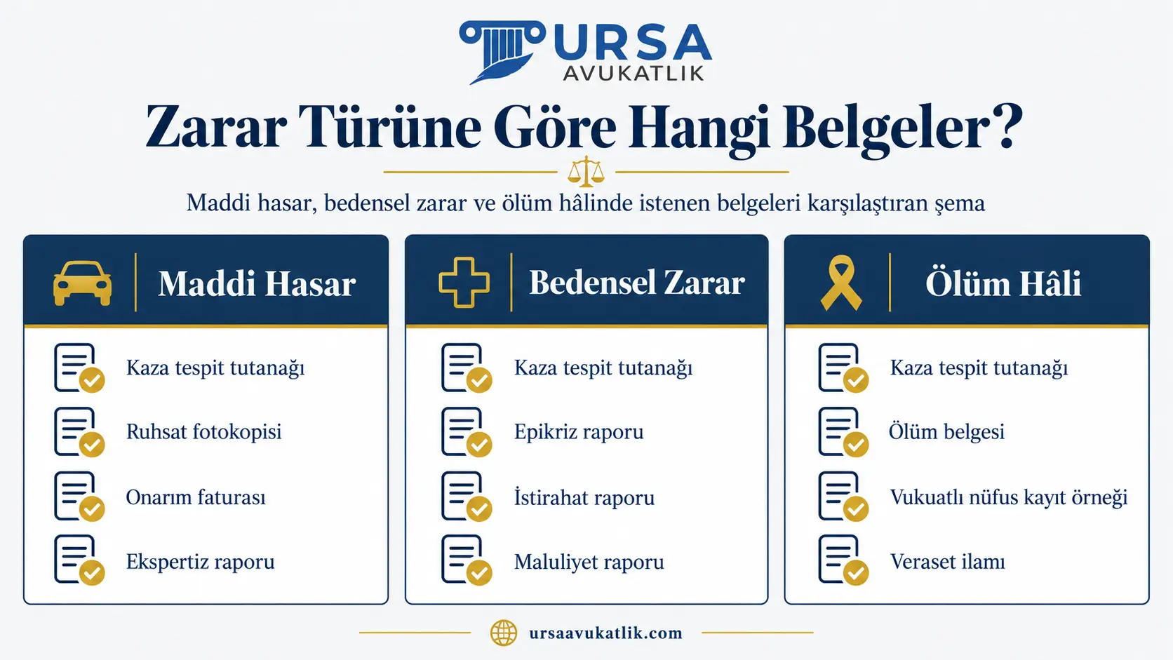 Maddi hasar, bedensel zarar ve ölüm hâlinde istenen belgeleri üç sütunda karşılaştıran şema