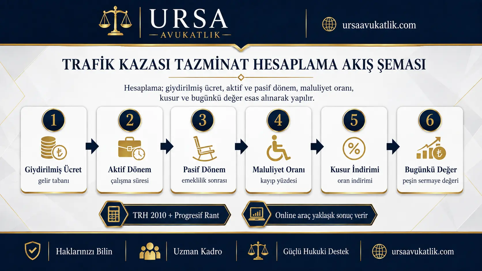 Sigortaya başvurudan tazminatın tahsiline kadar olan aşamaları gösteren zaman çizgisi