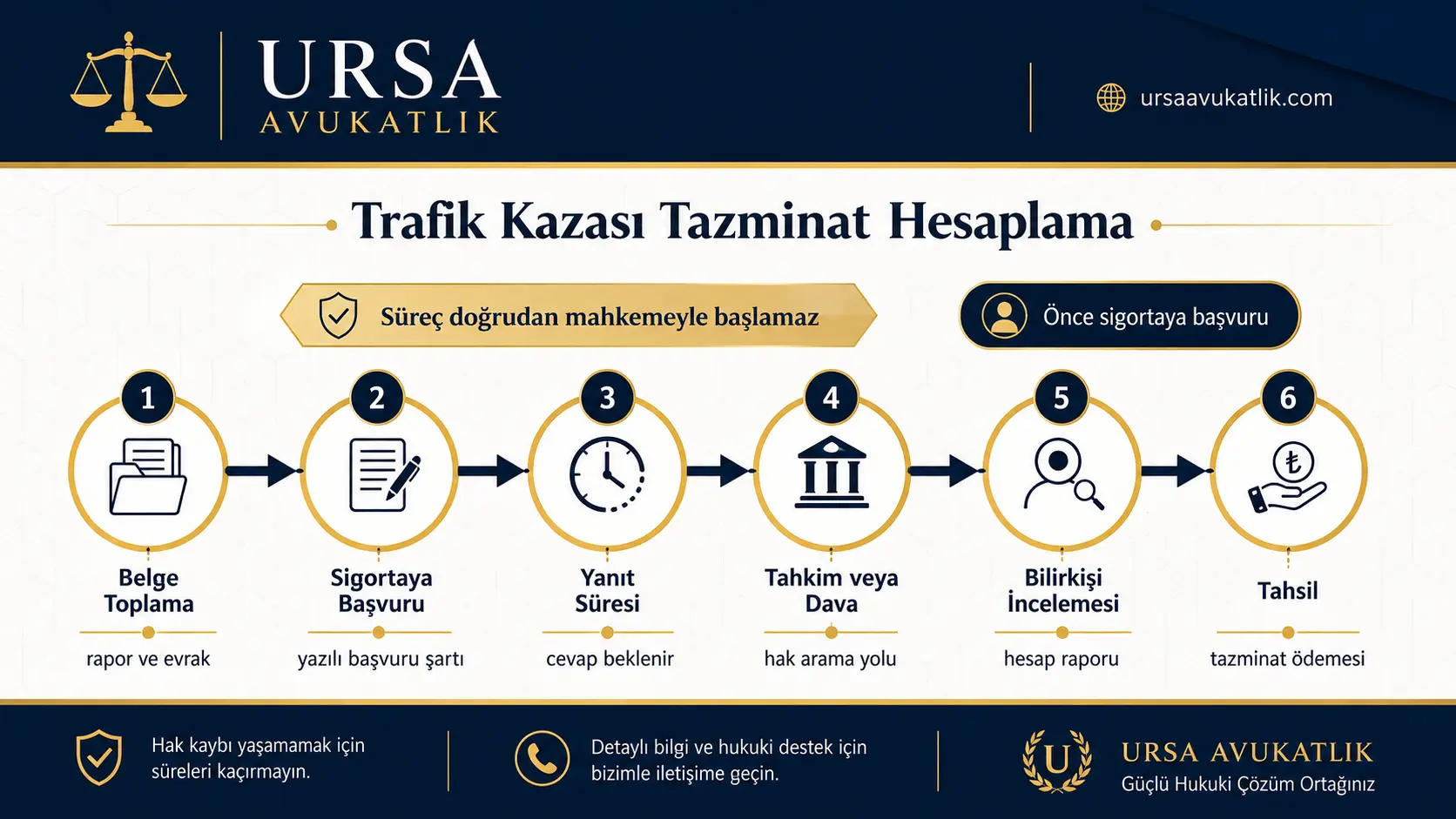 Trafik kazası tazminatının hangi adımlarla hesaplandığını gösteren akış şeması