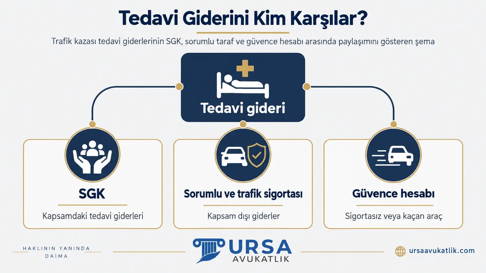 Trafik kazası tedavi giderlerinin SGK, sorumlu taraf ve güvence hesabı arasında paylaşımını gösteren şema