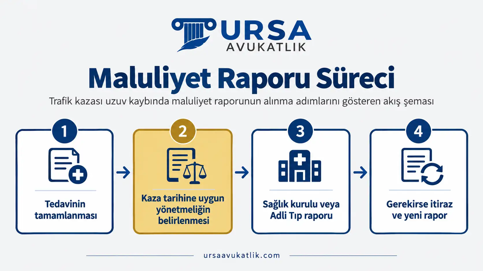 Trafik kazası uzuv kaybında maluliyet raporunun alınma adımlarını gösteren akış şeması
