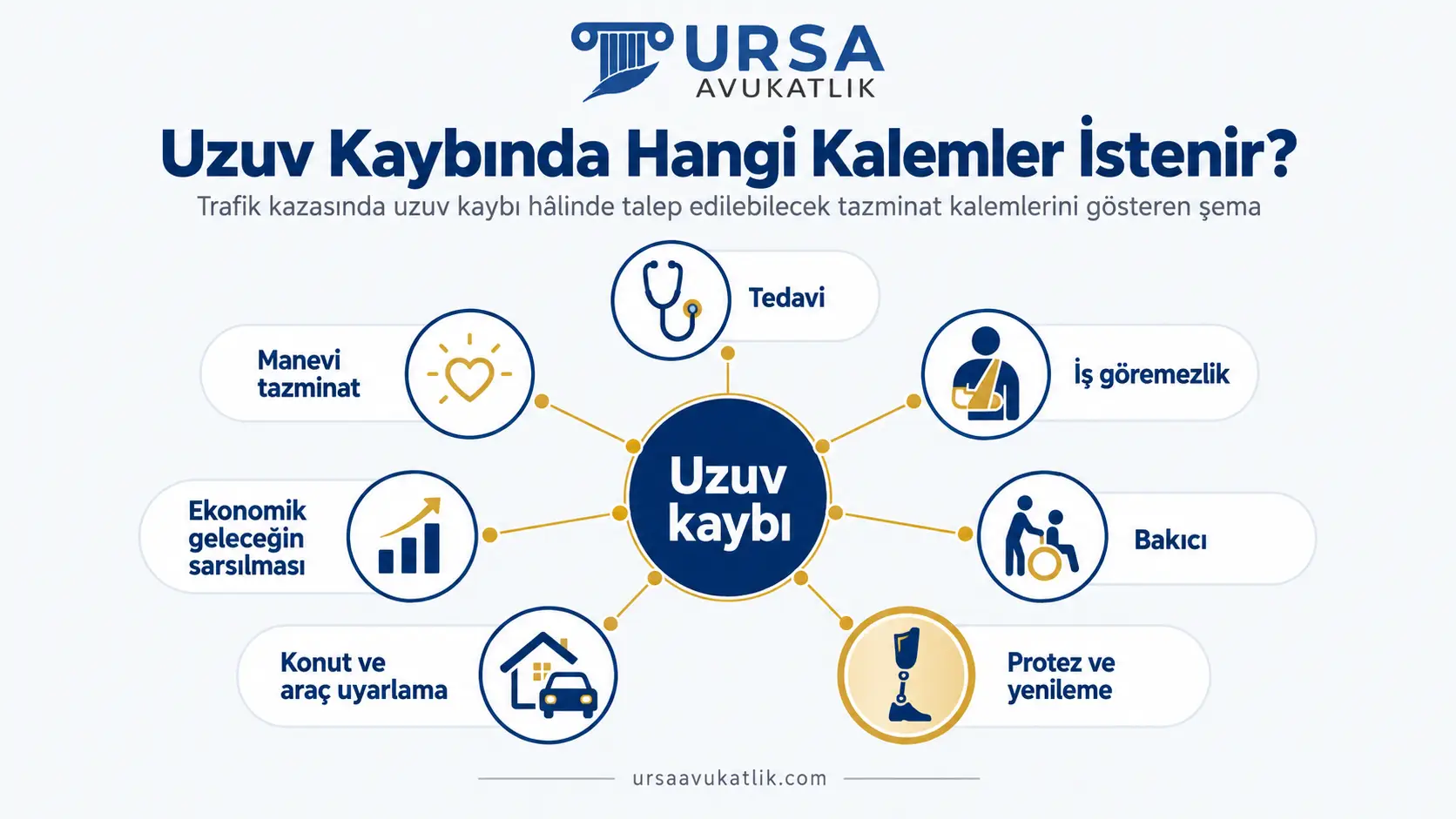Trafik kazasında uzuv kaybı hâlinde talep edilebilecek tazminat kalemlerini gösteren şema