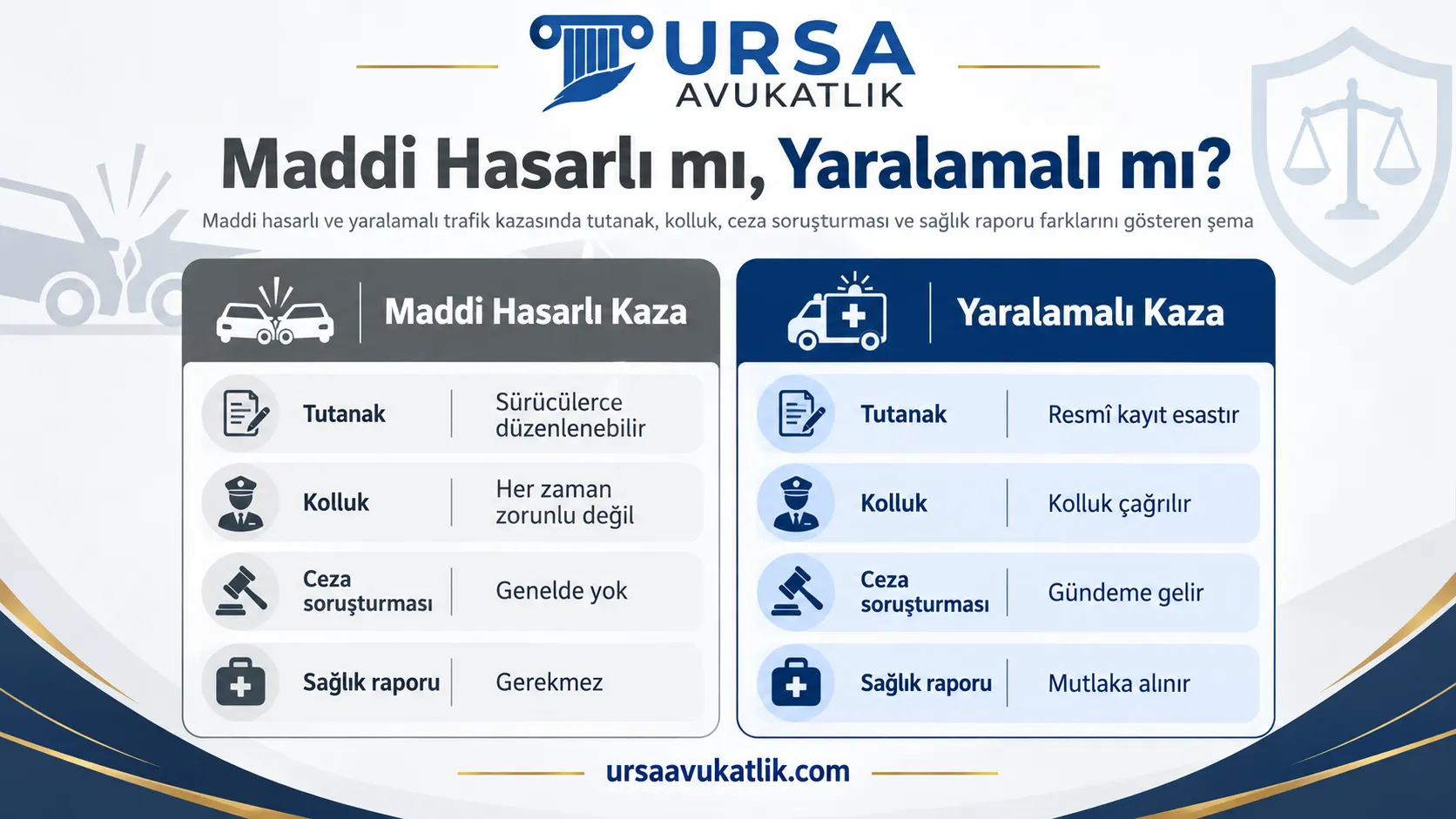 Maddi hasarlı ve yaralamalı trafik kazasında tutanak, kolluk, ceza soruşturması ve sağlık raporu farklarını gösteren şema