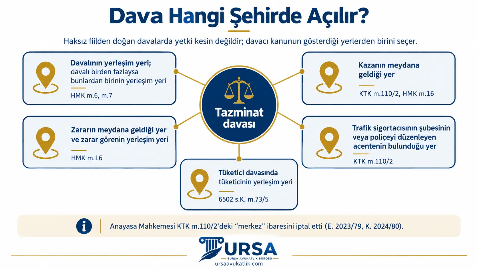 Trafik kazası tazminat davasının açılabileceği davalının yerleşim yeri, kaza yeri, zarar görenin yerleşim yeri, sigorta şubesi veya acentesi ve tüketicinin yerleşim yeri seçeneklerini gösteren şema