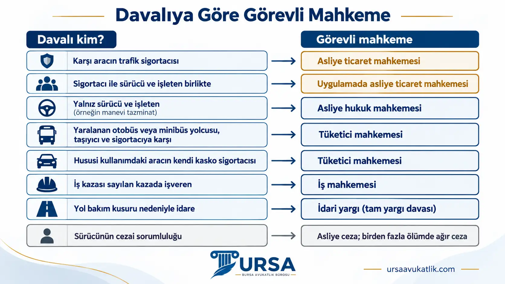 Trafik sigortacısına, sürücü ve işletene, taşıyıcıya, kasko şirketine, işverene ve idareye karşı açılan davalarda görevli mahkemeyi gösteren şema