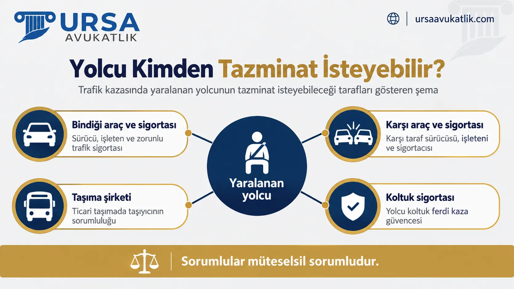 Trafik kazasında yaralanan yolcunun tazminat isteyebileceği tarafları gösteren şema