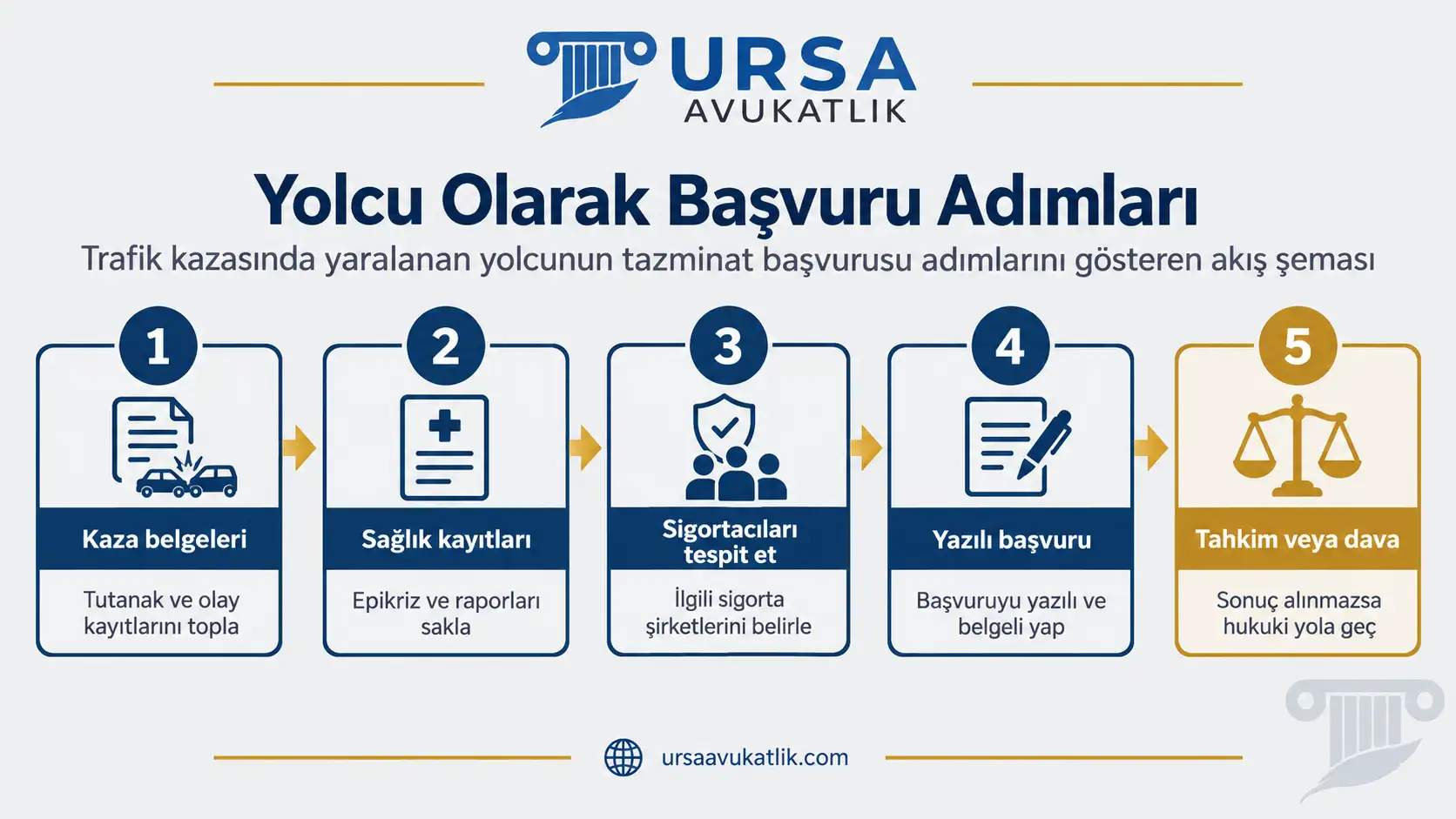 Trafik kazasında yaralanan yolcunun tazminat başvurusu adımlarını gösteren akış şeması