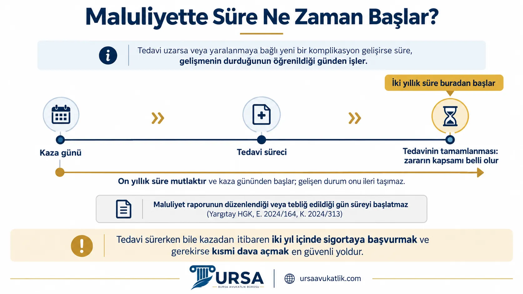 Maluliyet tazminatında iki yıllık sürenin tedavinin tamamlandığı günden başladığını, rapor tarihinin süreyi başlatmadığını ve on yıllık sürenin kaza gününden işlediğini gösteren şema