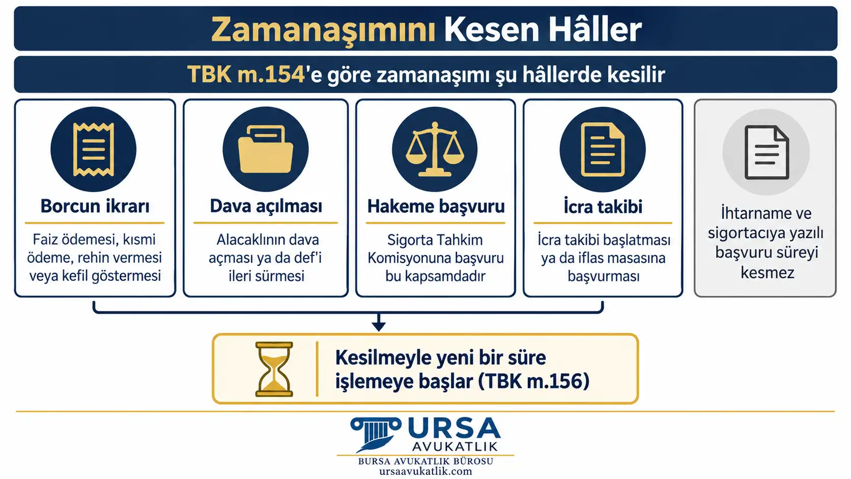 Borcun ikrarı, dava açılması, hakeme başvuru ve icra takibinin zamanaşımını kestiğini, ihtarname ile sigortacıya yazılı başvurunun ise süreyi kesmediğini gösteren şema