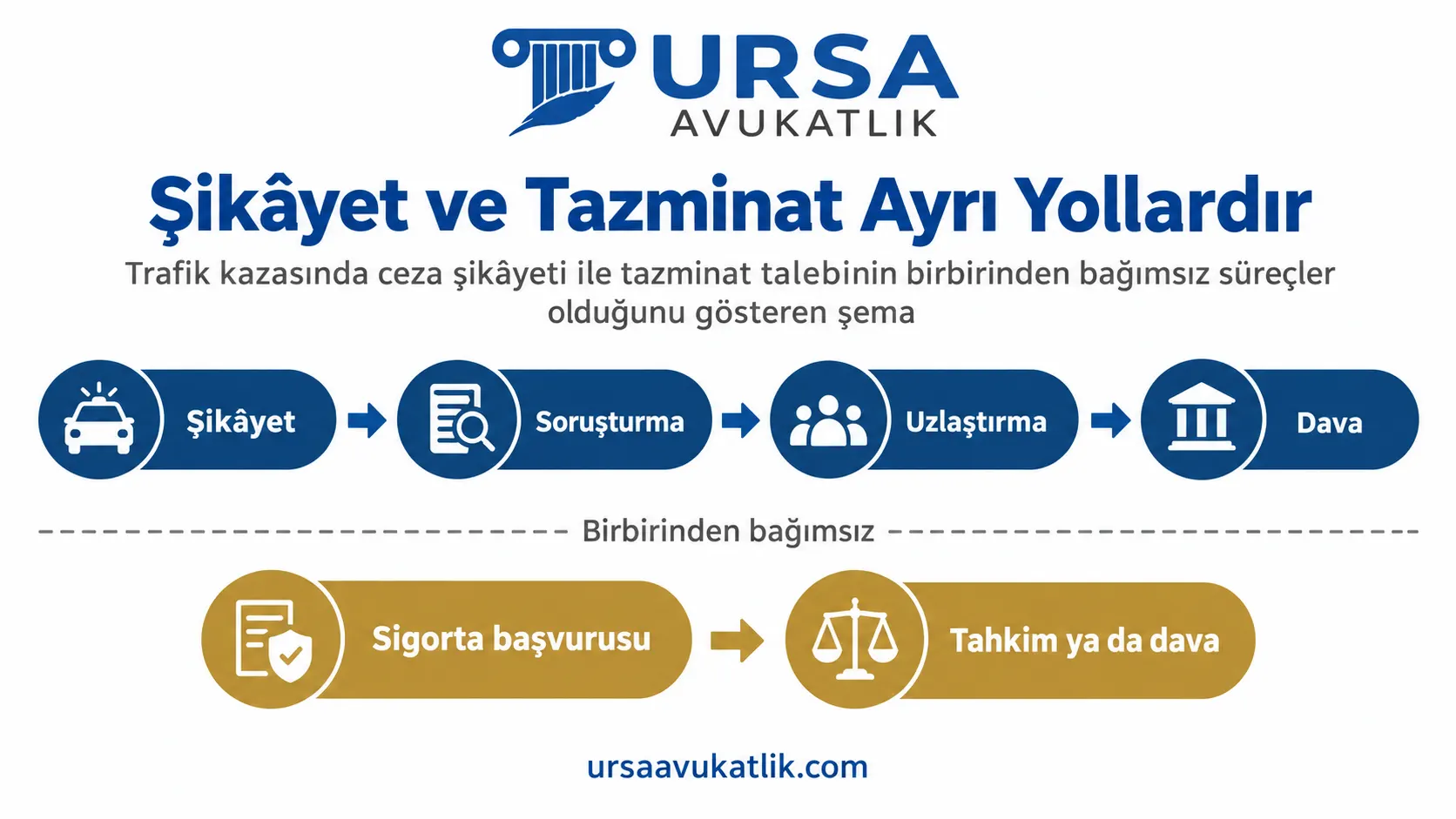Trafik kazasında ceza şikâyeti ile tazminat talebinin birbirinden bağımsız süreçler olduğunu gösteren şema