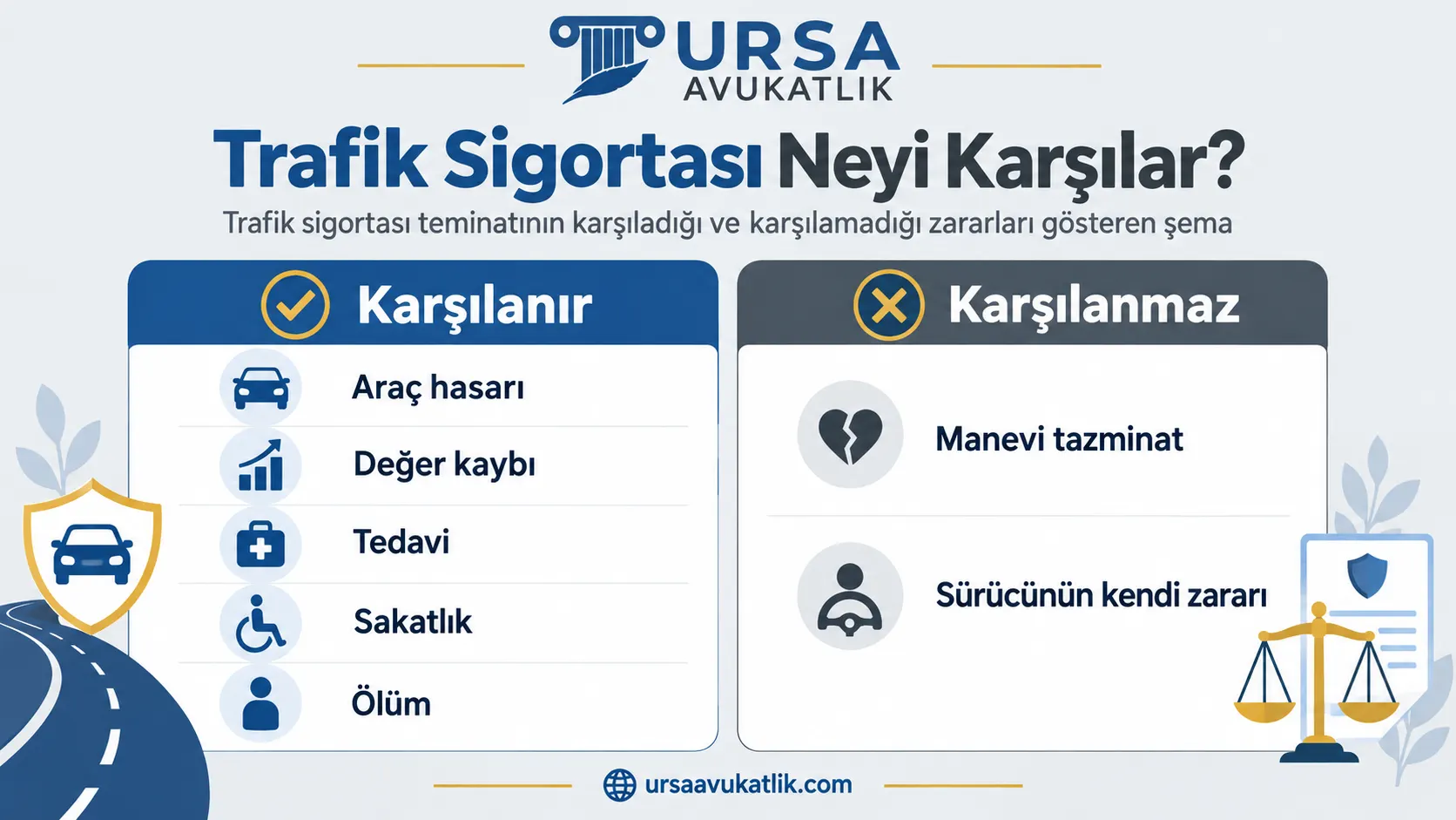 Trafik sigortası teminatının karşıladığı ve karşılamadığı zararları gösteren şema