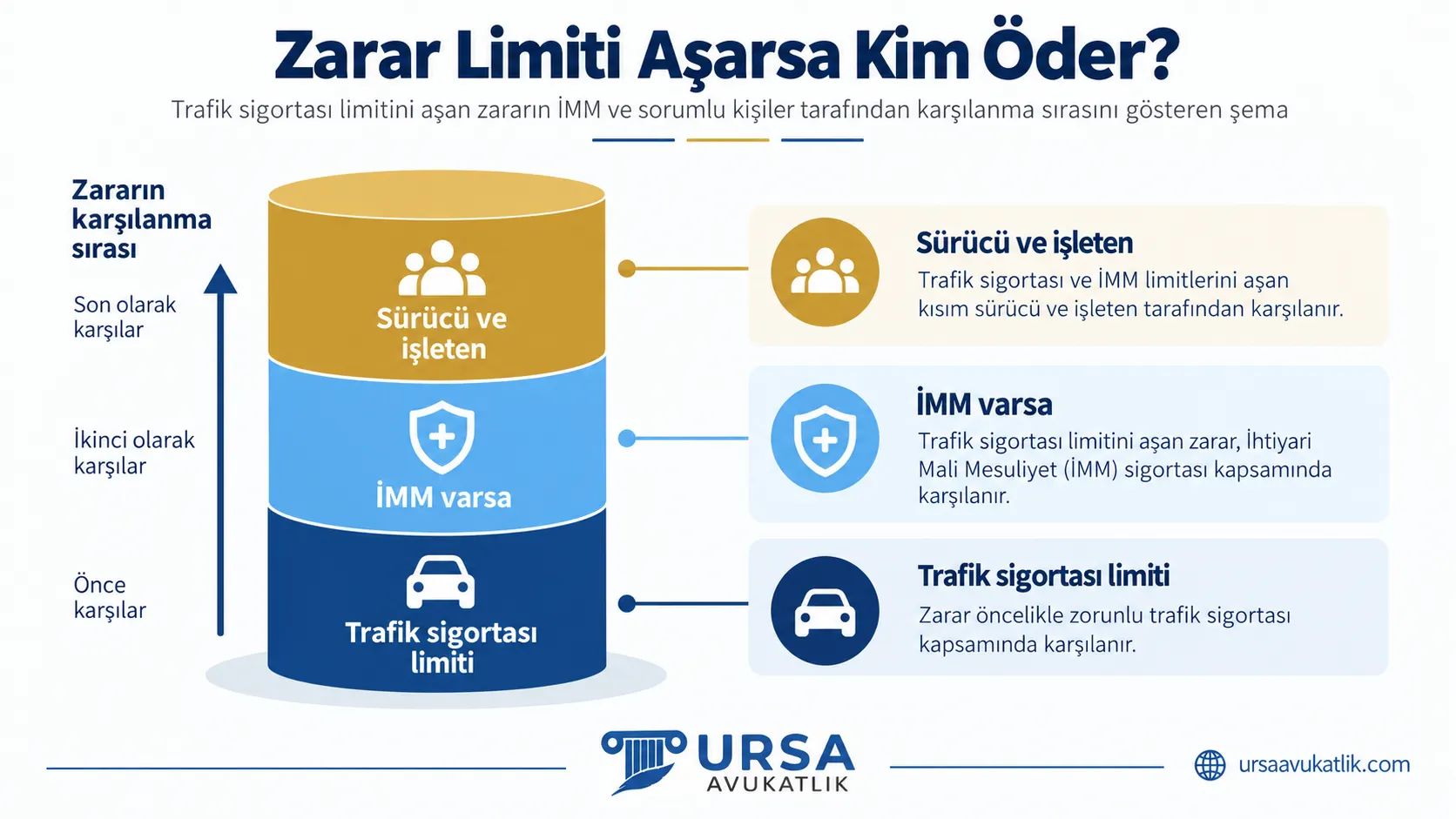Trafik sigortası limitini aşan zararın İMM ve sorumlu kişiler tarafından karşılanma sırasını gösteren şema