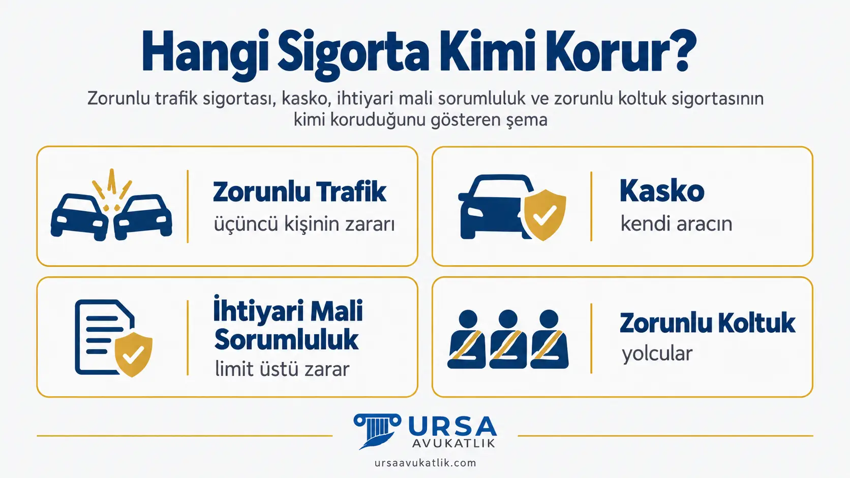 Zorunlu trafik sigortası, kasko, ihtiyari mali sorumluluk ve zorunlu koltuk sigortasının kimi koruduğunu gösteren şema