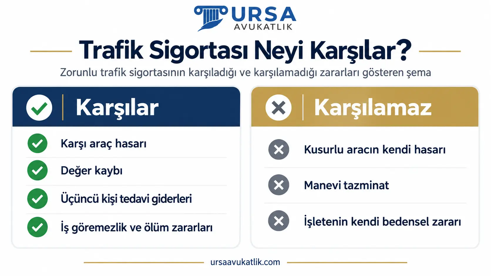 Zorunlu trafik sigortasının karşıladığı ve karşılamadığı zararları gösteren şema