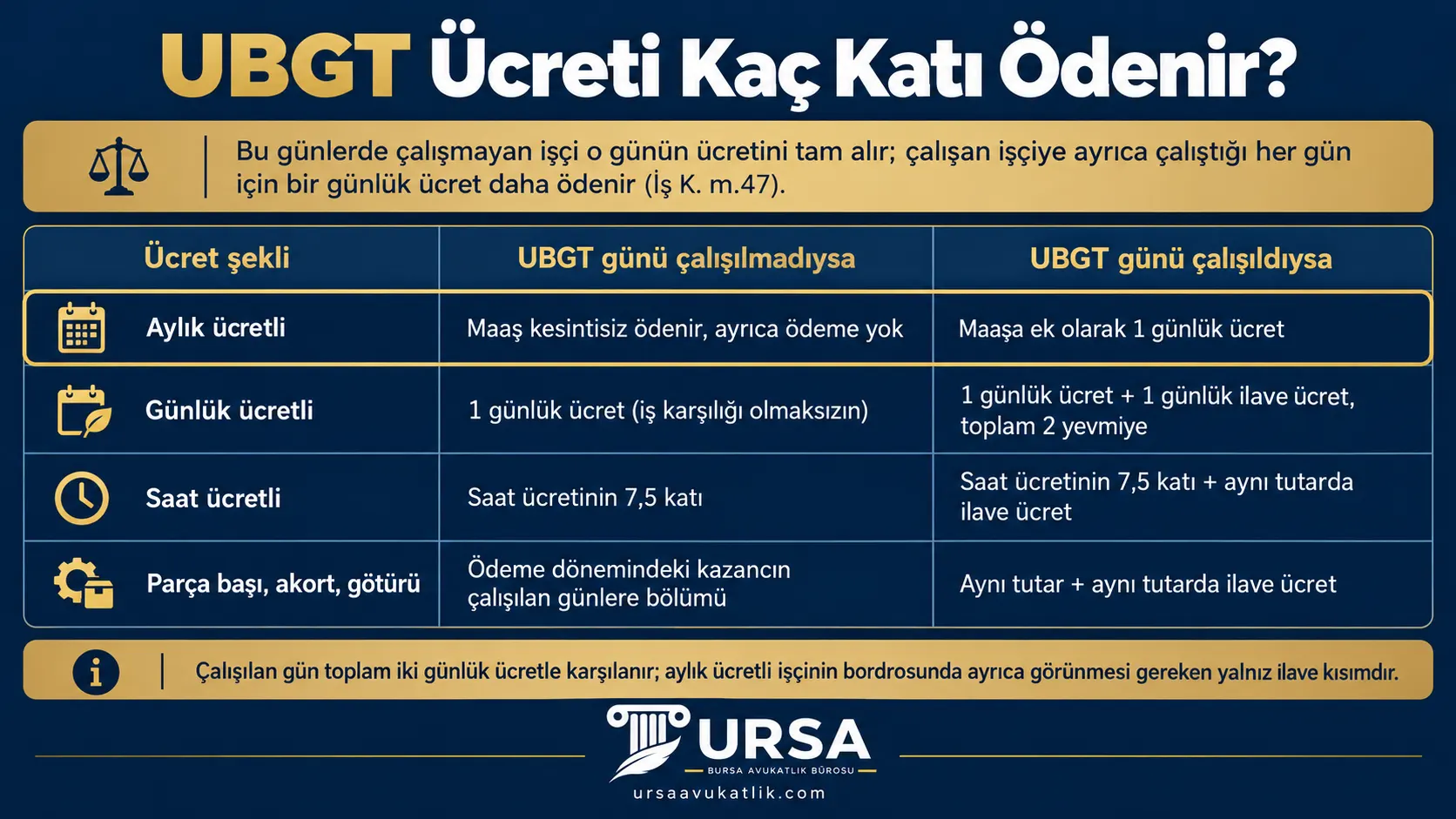 Aylık, günlük, saat ücretli ve parça başı çalışan işçiye ulusal bayram ve genel tatil gününde çalışıp çalışmamasına göre ne ödendiğini gösteren şema