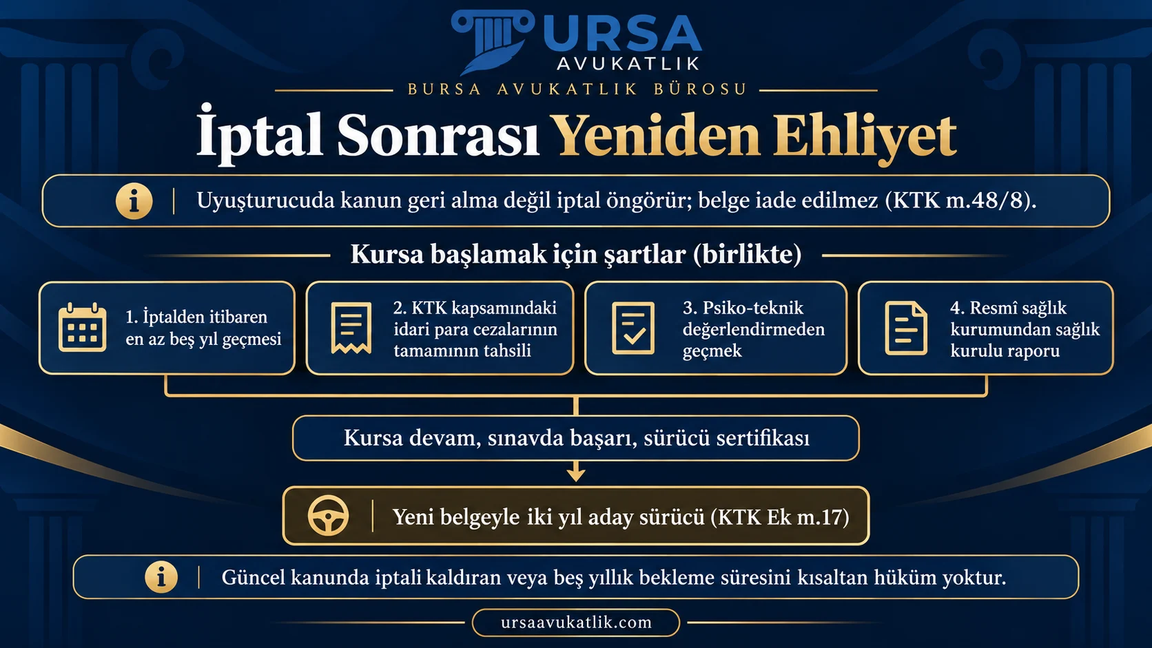 Uyuşturucu nedeniyle iptal edilen ehliyet için beş yıl bekleme, cezaların ödenmesi, psiko-teknik değerlendirme ve sağlık kurulu raporu şartlarını, ardından kurs, sınav ve iki yıllık aday sürücülüğü gösteren şema