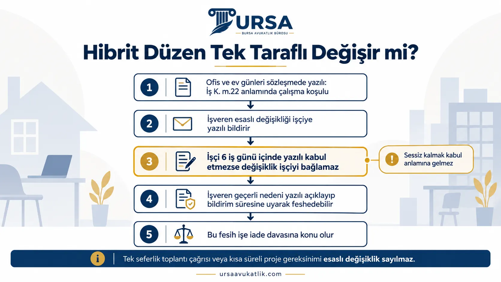 Sözleşmeye yazılan ofis ve ev günlerinin işverence değiştirilmesinde yazılı bildirim, altı iş günlük kabul süresi ve fesih aşamalarını gösteren şema