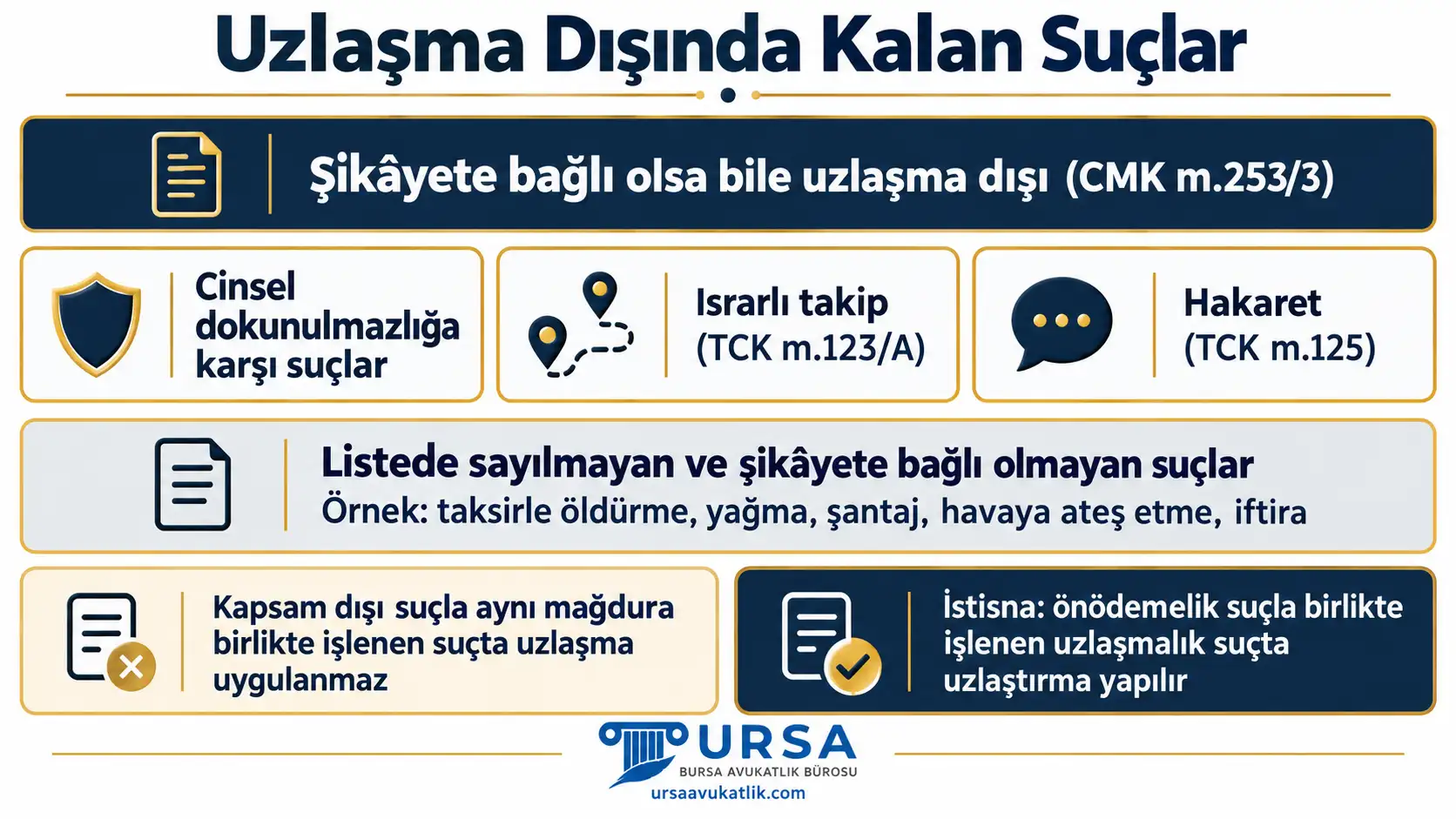 Şikâyete bağlı olsa bile uzlaşma dışı kalan cinsel dokunulmazlığa karşı suçlar, ısrarlı takip ve hakaret ile listede sayılmayan suçları ve birlikte işlenen suçlardaki kuralı gösteren şema