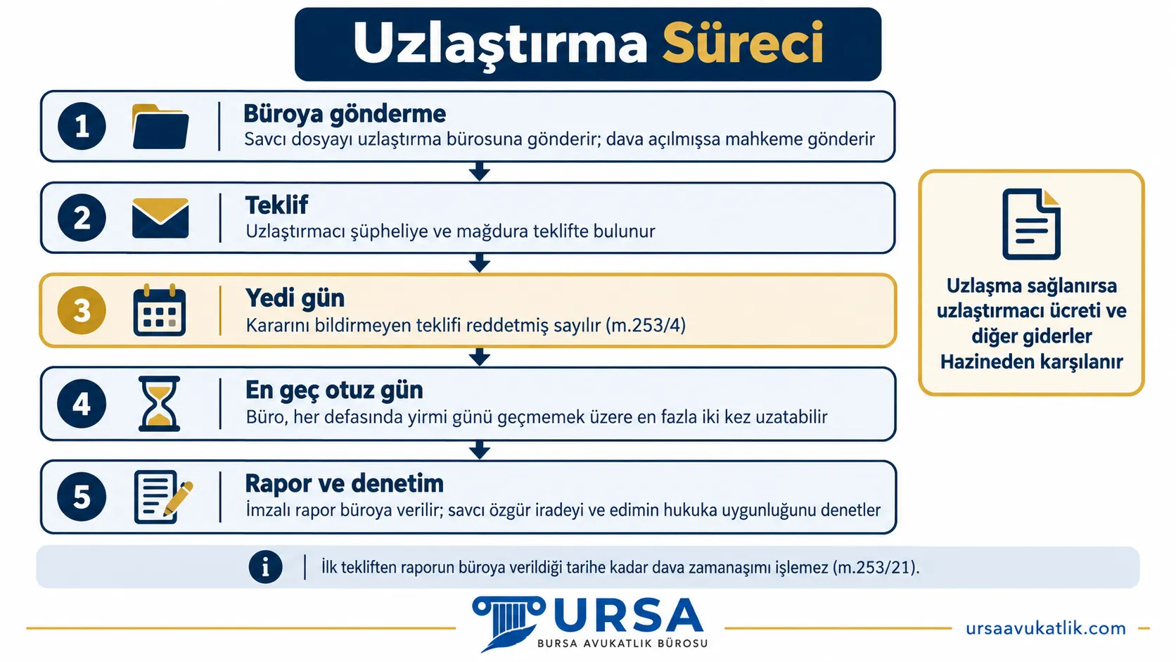 Dosyanın uzlaştırma bürosuna gönderilmesinden teklif, yedi günlük cevap süresi, otuz günlük uzlaştırma süresi ve savcı denetimine kadar uzlaştırma sürecinin adımlarını gösteren şema