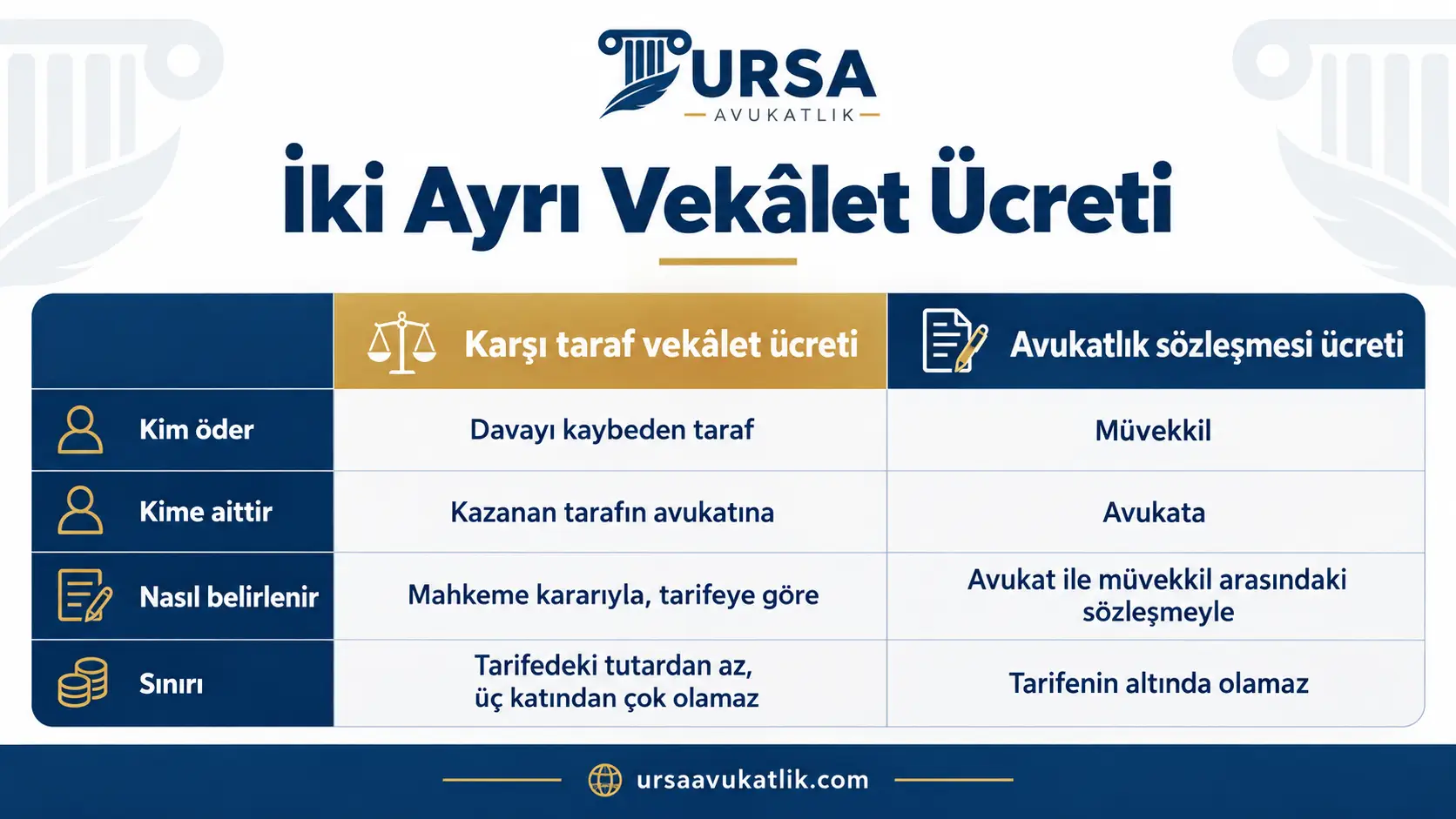 Karşı taraf vekâlet ücreti ile avukatlık sözleşmesi ücretini kim öder, kime ait ve sınırı açısından karşılaştıran tablo