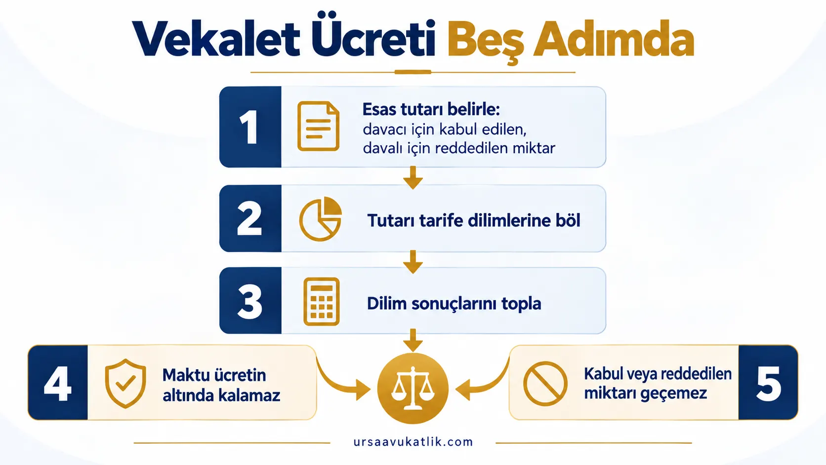 Karşı taraf vekâlet ücretinin tarife dilimleri ve alt-üst sınırlarla hesaplanışını gösteren şema