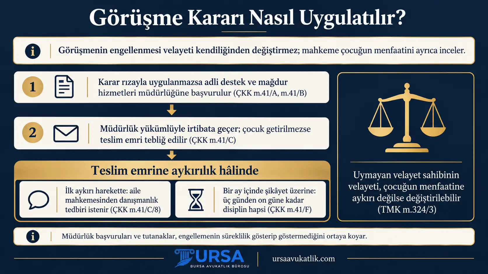 Kişisel ilişki kararına uyulmadığında adli destek ve mağdur hizmetleri müdürlüğüne başvuru, teslim emri, danışmanlık tedbiri ve disiplin hapsi adımlarını ve velayetin değiştirilebileceğini gösteren şema