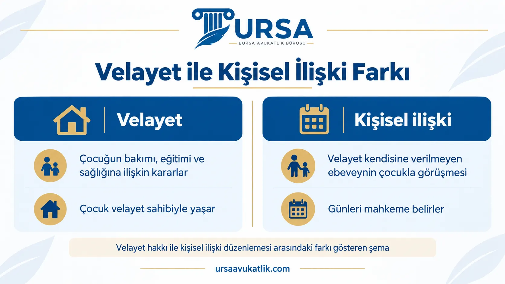 Velayet hakkı ile kişisel ilişki düzenlemesi arasındaki farkı gösteren şema