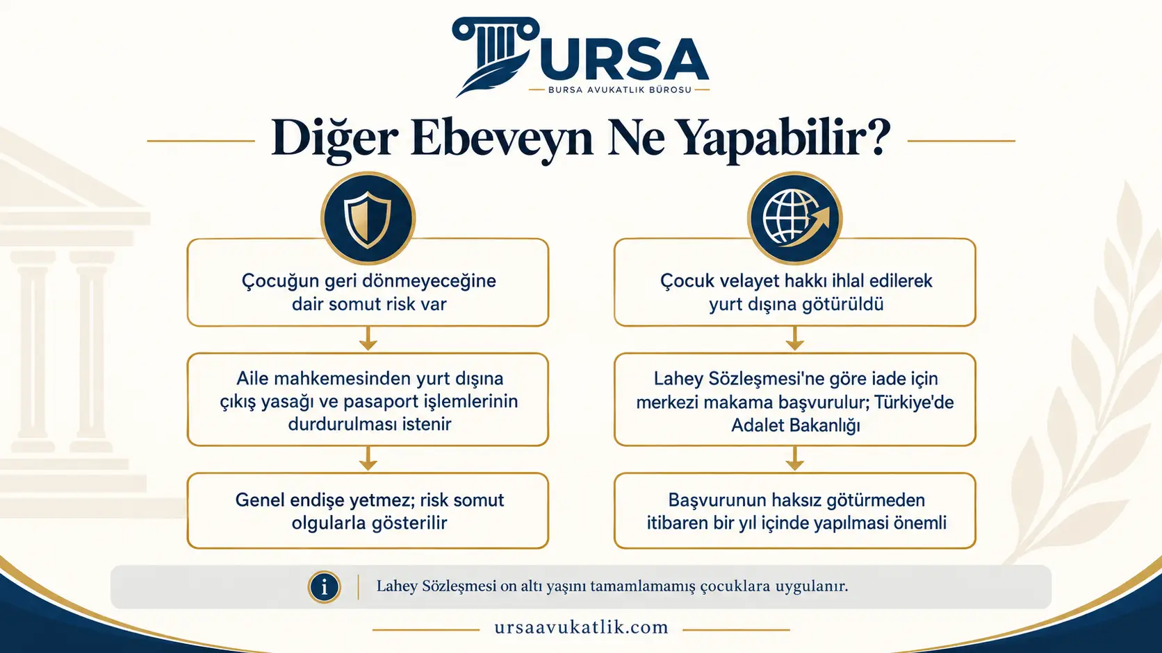 Diğer ebeveynin çocuğun yurt dışına çıkışını engellemek ve haksız götürülen çocuğun iadesini istemek için başvurabileceği yolları gösteren şema