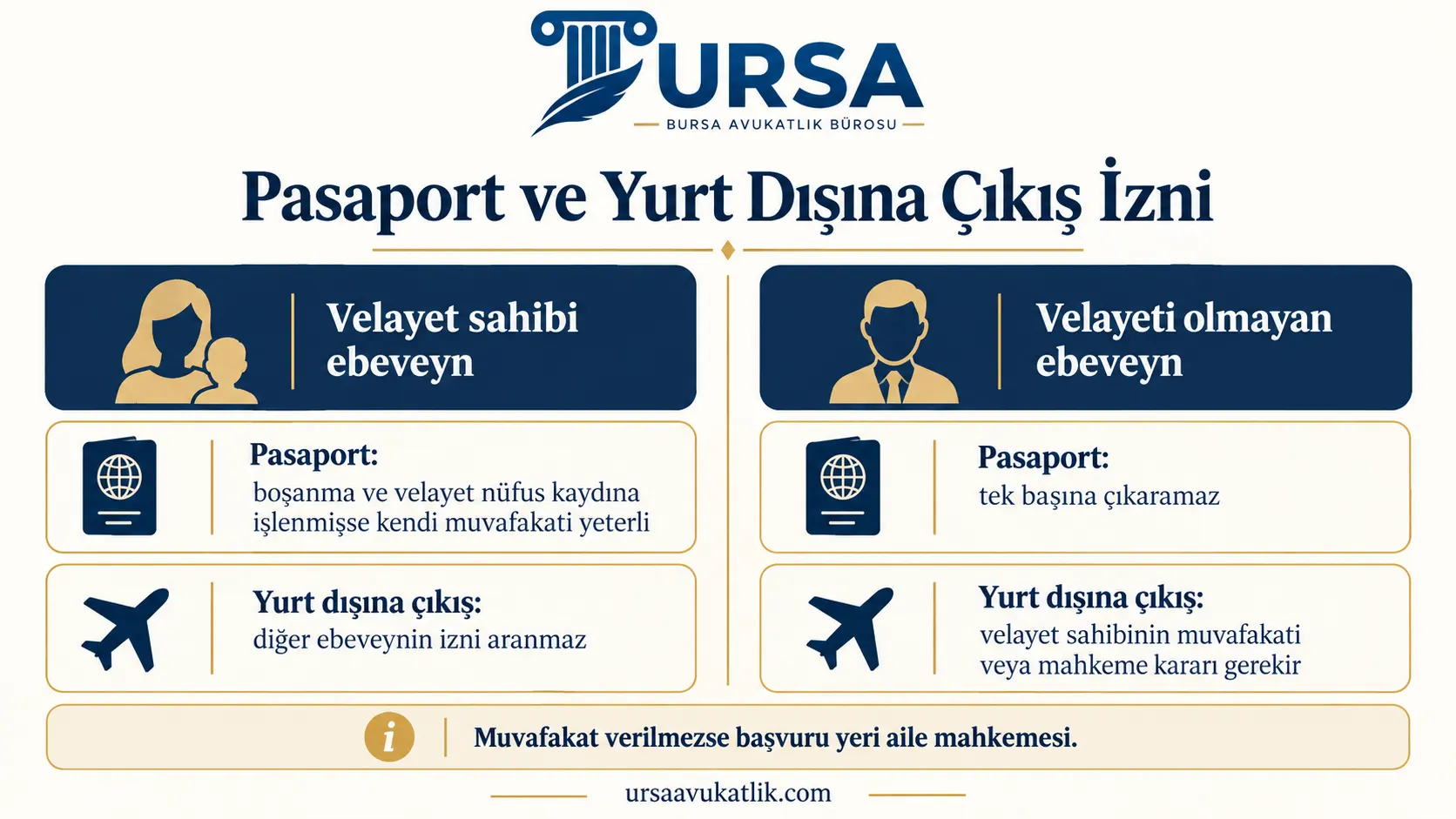 Velayet sahibi ve velayeti olmayan ebeveynin çocuğa pasaport çıkarma ve çocukla yurt dışına çıkma koşullarını karşılaştıran şema