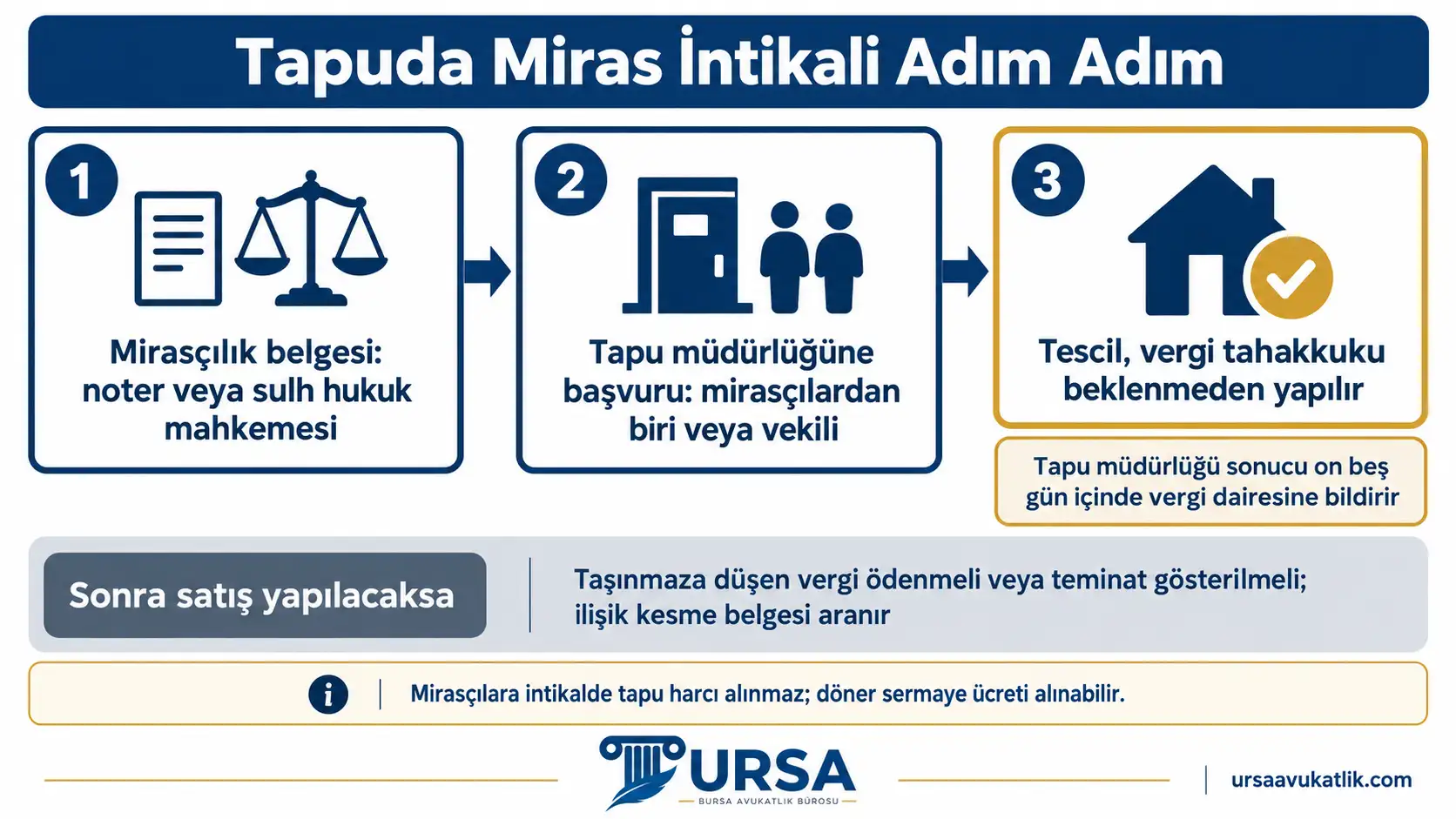 Tapuda miras intikalinin mirasçılık belgesi, tapu müdürlüğüne başvuru ve vergi beklenmeden tescil adımlarıyla yapıldığını, satışta ise verginin ödenmesi veya teminat gösterilmesi gerektiğini gösteren şema