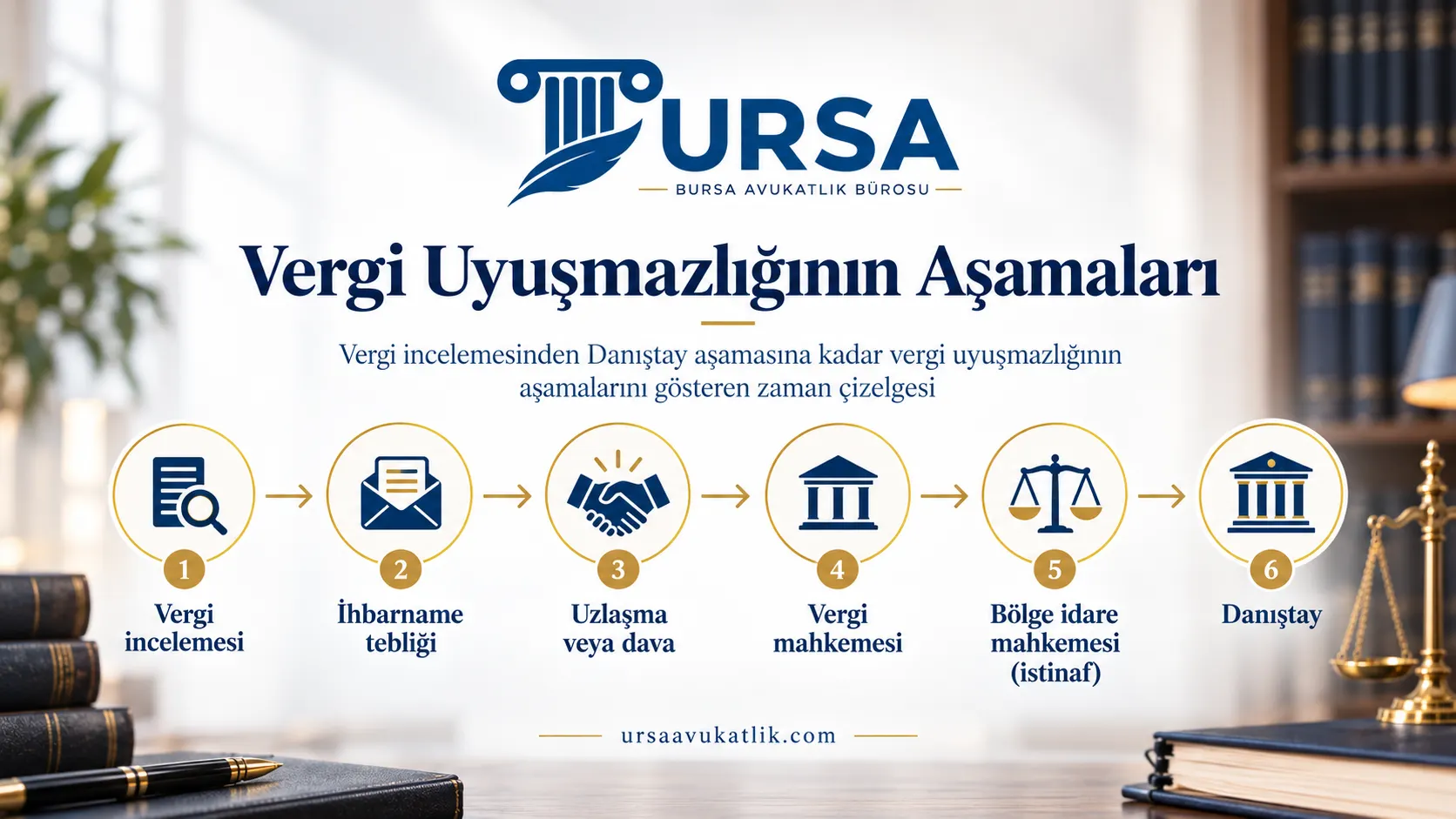 Vergi incelemesinden Danıştay aşamasına kadar vergi uyuşmazlığının aşamalarını gösteren zaman çizelgesi