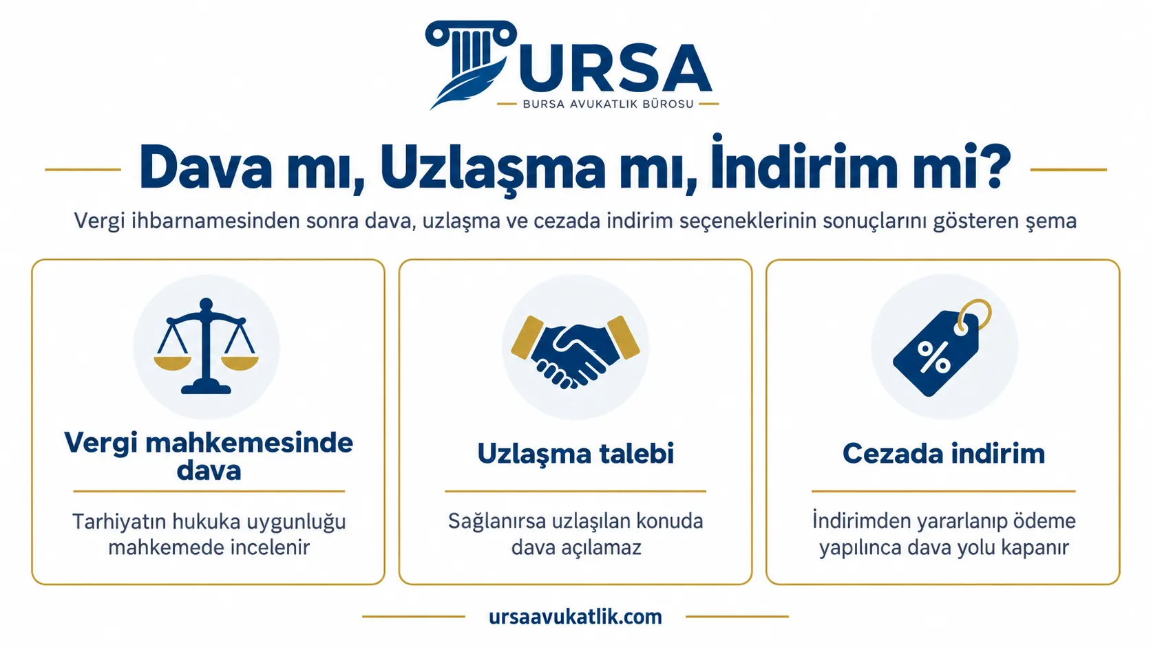 Vergi ihbarnamesinden sonra dava, uzlaşma ve cezada indirim seçeneklerinin sonuçlarını gösteren şema