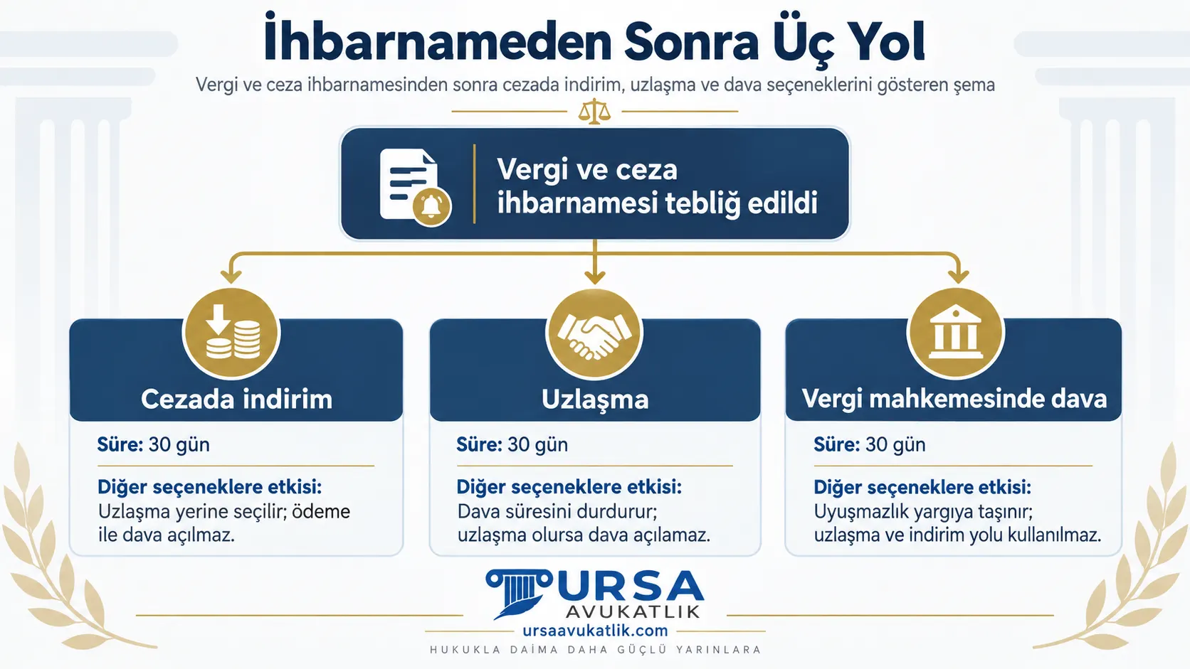 Vergi ve ceza ihbarnamesinden sonra cezada indirim, uzlaşma ve dava seçeneklerini gösteren şema
