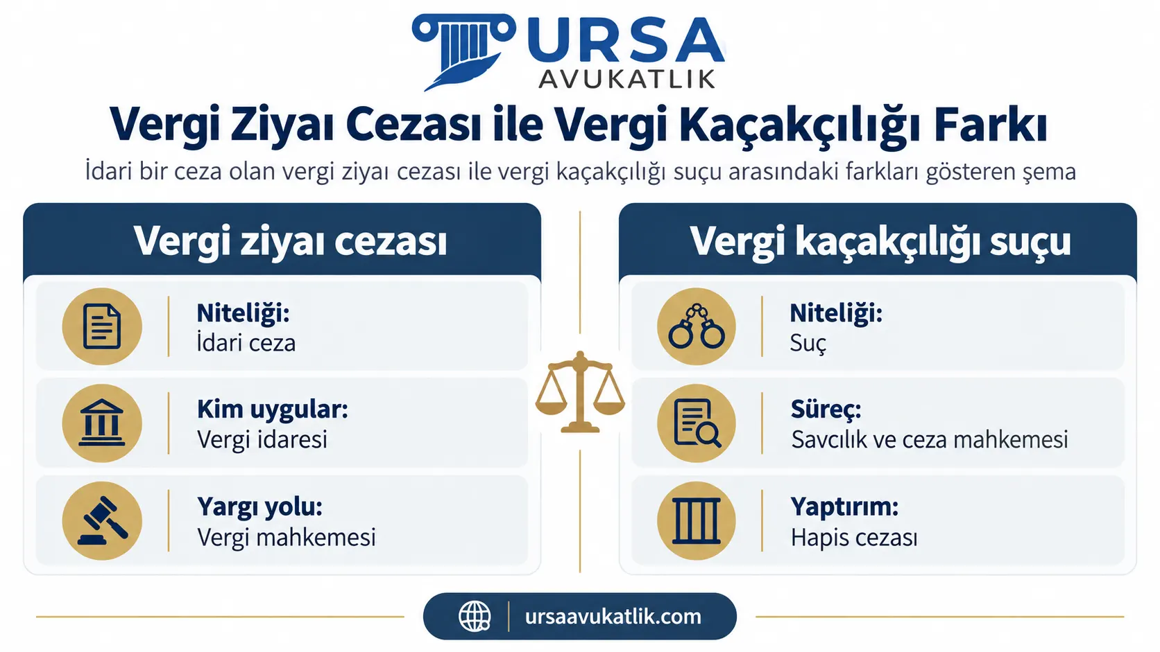 İdari bir ceza olan vergi ziyaı cezası ile vergi kaçakçılığı suçu arasındaki farkları gösteren şema