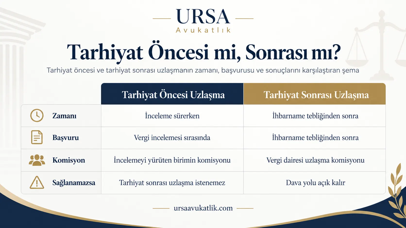 Tarhiyat öncesi ve tarhiyat sonrası uzlaşmanın zamanı, başvurusu ve sonuçlarını karşılaştıran şema