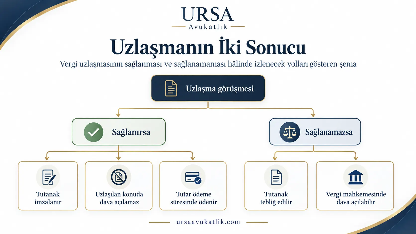 Vergi uzlaşmasının sağlanması ve sağlanamaması hâlinde izlenecek yolları gösteren şema