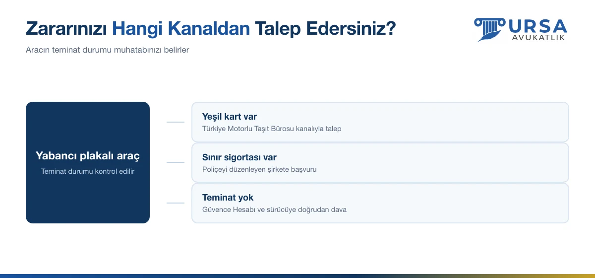 Aracın teminat durumuna göre zararın hangi kanaldan talep edileceğini gösteren karar şeması