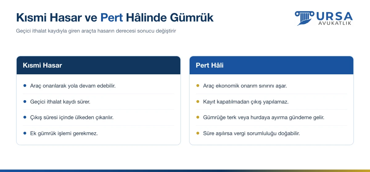 Yabancı plakalı araçta kısmi hasar ve pert hâllerinde gümrük sürecini karşılaştıran şema