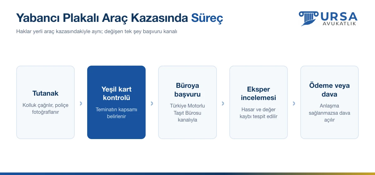 Yabancı plakalı araç kazasında kaza anından tazminatın tahsiline kadar olan sürecin akış şeması