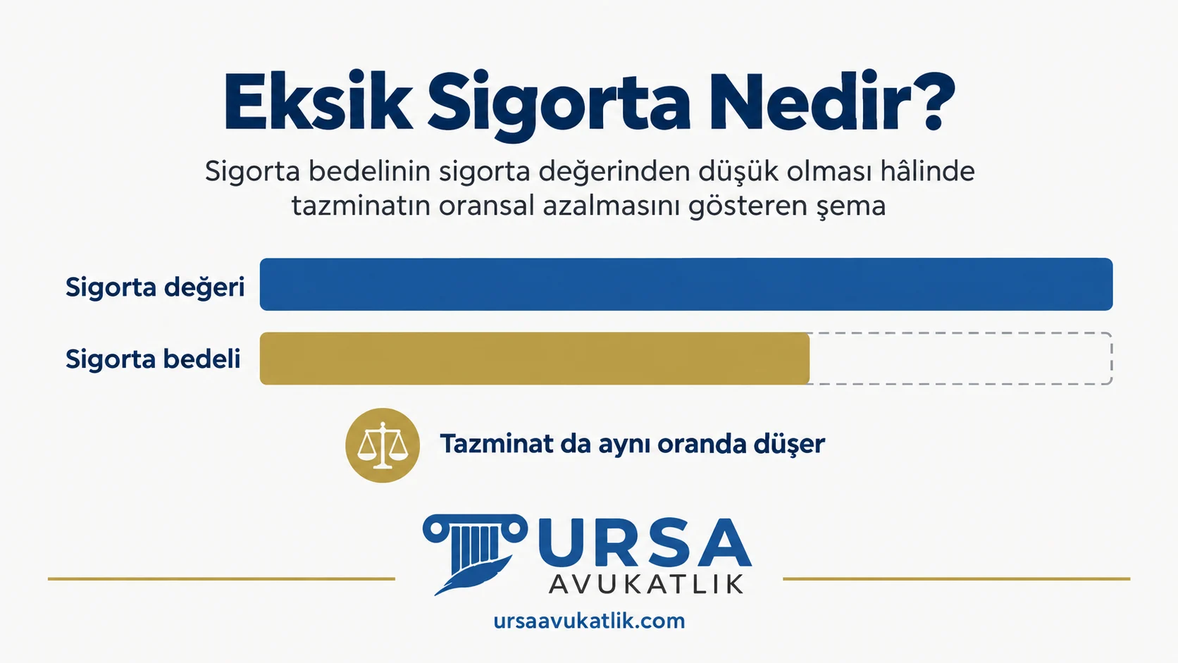 Sigorta bedelinin sigorta değerinden düşük olması hâlinde tazminatın oransal azalmasını gösteren şema