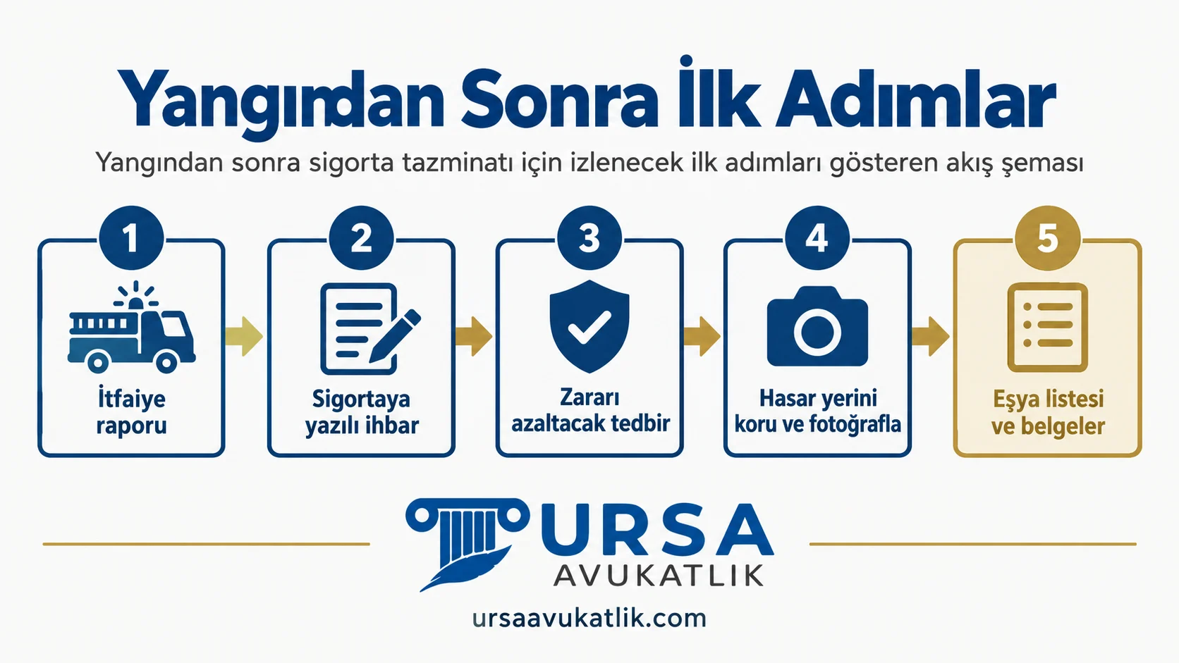 Yangından sonra sigorta tazminatı için izlenecek ilk adımları gösteren akış şeması