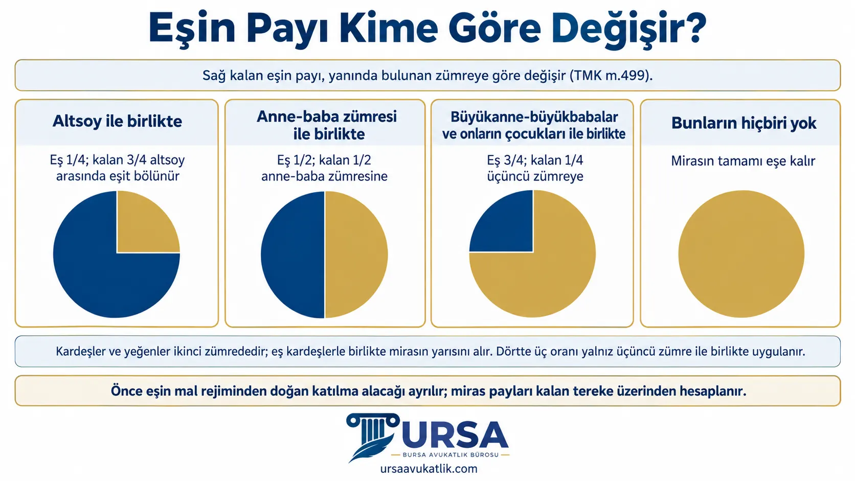 Sağ kalan eşin altsoyla birlikte dörtte bir, anne-baba zümresiyle yarı, büyükanne-büyükbaba tarafıyla dörtte üç, hiçbiri yoksa mirasın tamamını aldığını gösteren daire grafikli şema