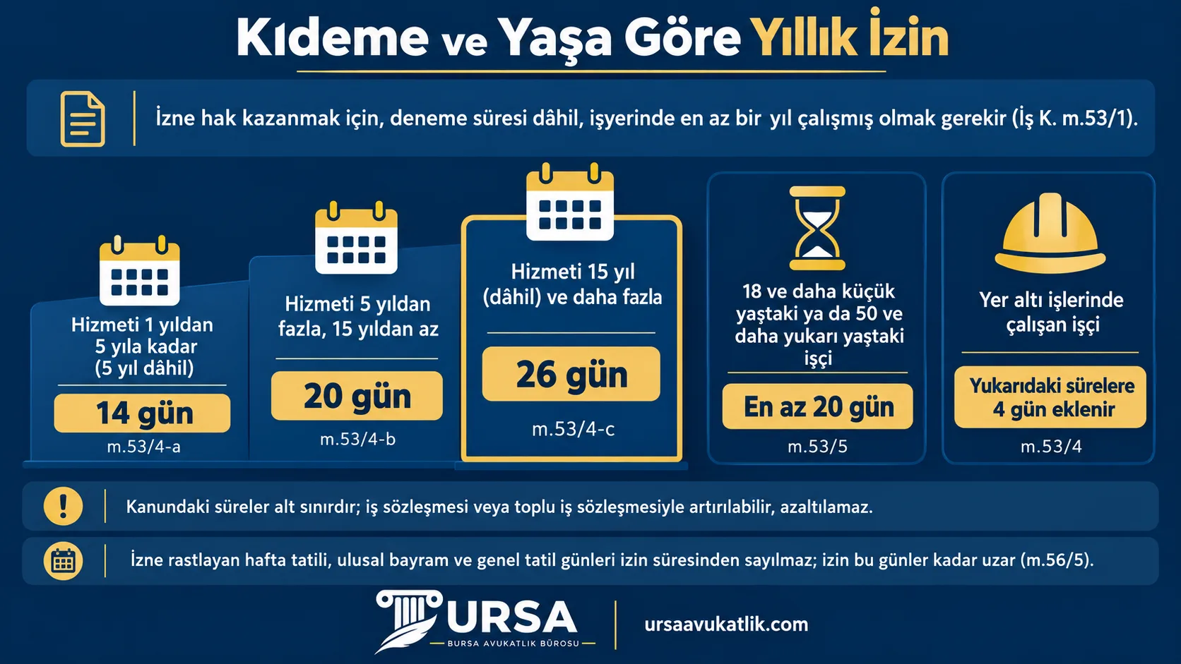 Hizmet süresine göre 14, 20 ve 26 günlük yıllık izin sürelerini, 18 yaş altı ve 50 yaş üstü işçi ile yer altı işlerindeki farklı kuralı gösteren şema