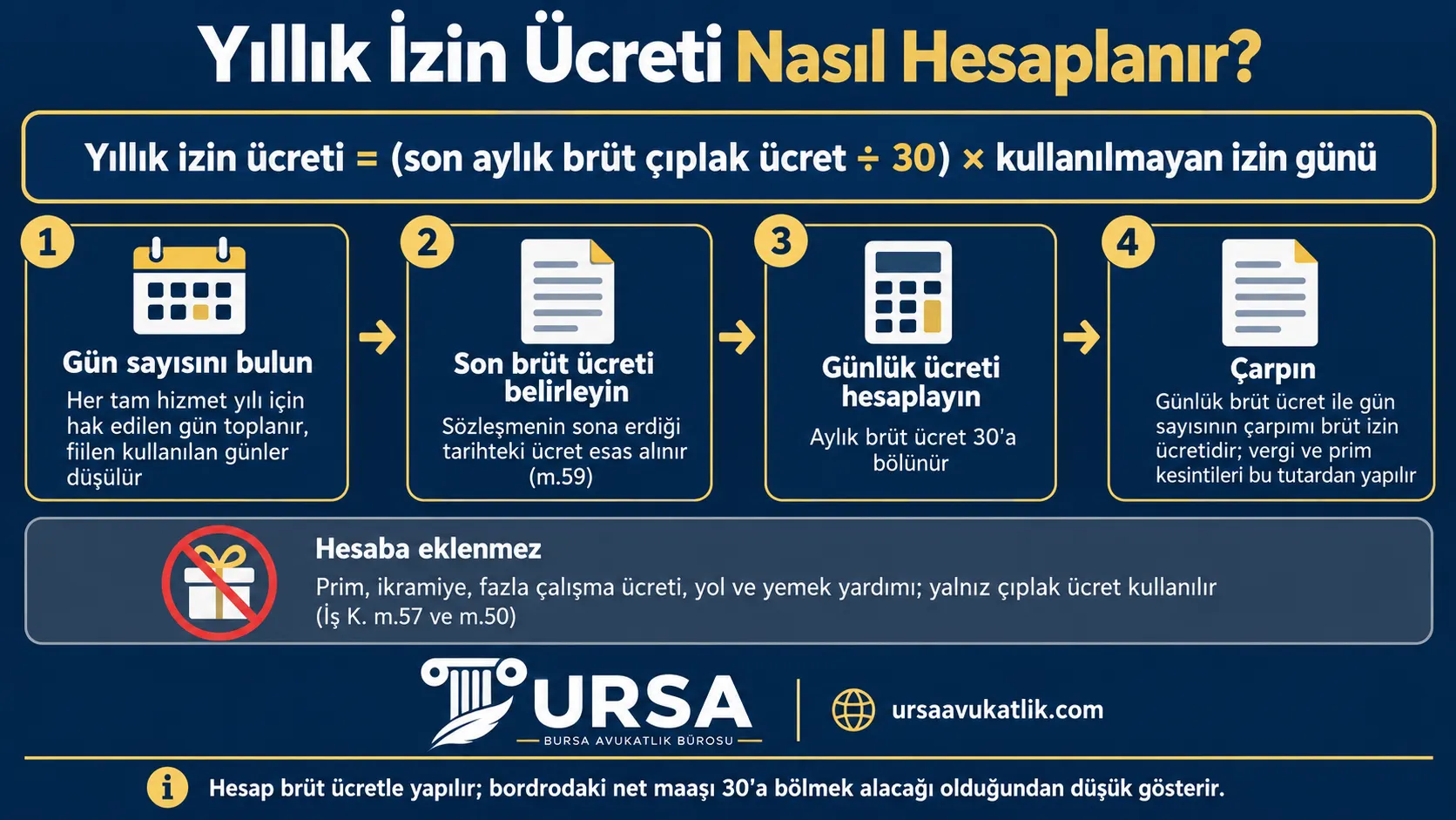 Yıllık izin ücretinin son brüt çıplak ücretin 30'a bölünüp kullanılmayan gün sayısıyla çarpılarak hesaplandığını ve prim, ikramiye, yol ve yemek yardımının eklenmediğini gösteren şema