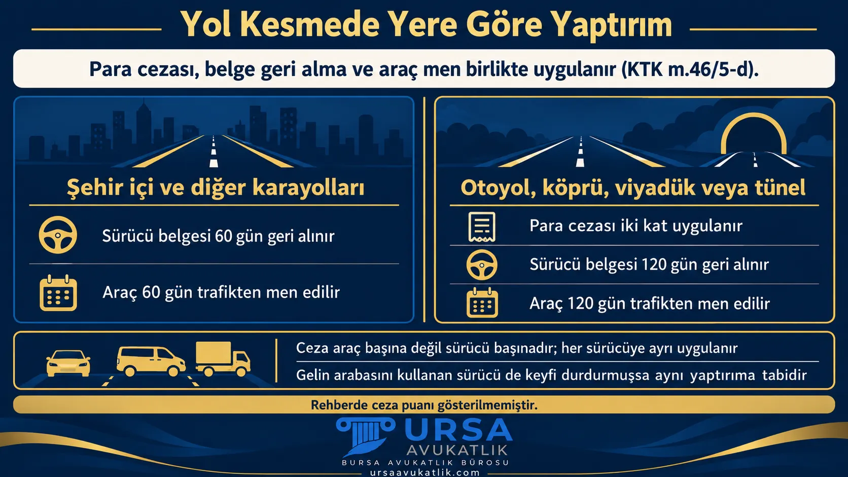 Yol kesmede şehir içinde 60 gün, otoyol, köprü, viyadük ve tünelde 120 gün belge geri alma ve araç men uygulandığını ve cezanın her sürücüye ayrı verildiğini gösteren şema
