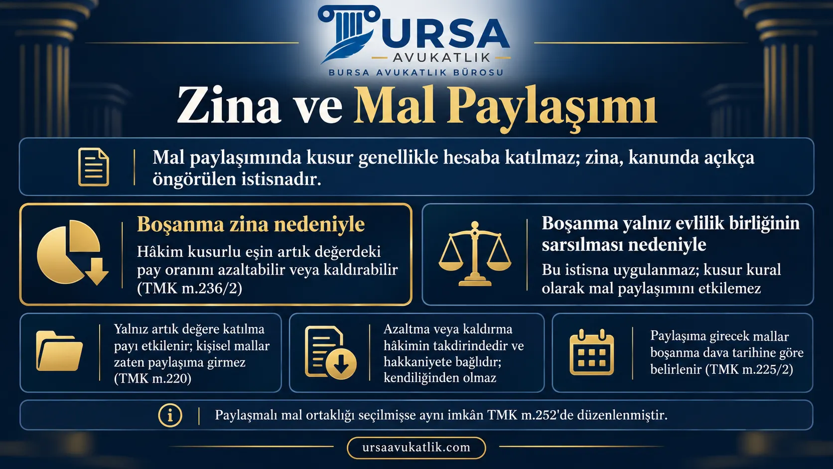 Zina nedeniyle boşanmada hâkimin kusurlu eşin artık değerdeki payını azaltabileceğini veya kaldırabileceğini, evlilik birliğinin sarsılması sebebiyle boşanmada ise bu istisnanın uygulanmadığını gösteren şema